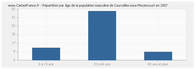 Répartition par âge de la population masculine de Courcelles-sous-Moyencourt en 2007