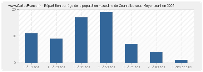 Répartition par âge de la population masculine de Courcelles-sous-Moyencourt en 2007