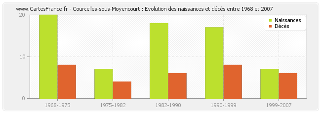 Courcelles-sous-Moyencourt : Evolution des naissances et décès entre 1968 et 2007