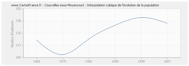 Courcelles-sous-Moyencourt : Interpolation cubique de l'évolution de la population