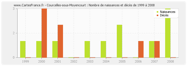 Courcelles-sous-Moyencourt : Nombre de naissances et décès de 1999 à 2008