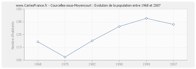 Population Courcelles-sous-Moyencourt