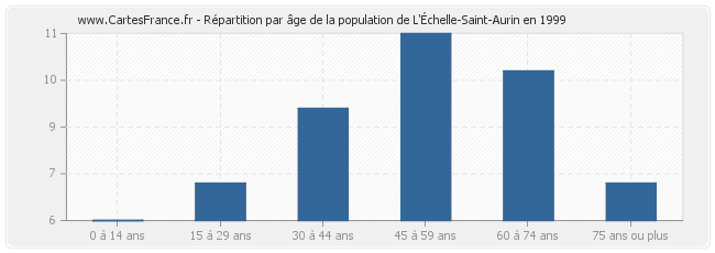 Répartition par âge de la population de L'Échelle-Saint-Aurin en 1999