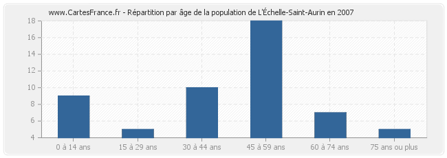 Répartition par âge de la population de L'Échelle-Saint-Aurin en 2007