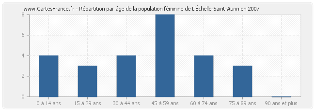 Répartition par âge de la population féminine de L'Échelle-Saint-Aurin en 2007