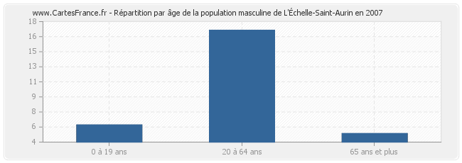 Répartition par âge de la population masculine de L'Échelle-Saint-Aurin en 2007