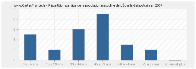 Répartition par âge de la population masculine de L'Échelle-Saint-Aurin en 2007