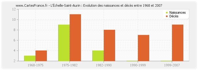 L'Échelle-Saint-Aurin : Evolution des naissances et décès entre 1968 et 2007