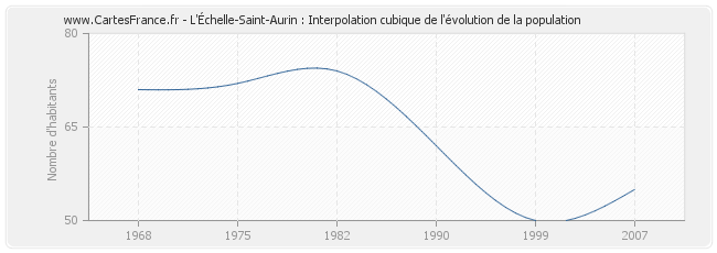 L'Échelle-Saint-Aurin : Interpolation cubique de l'évolution de la population