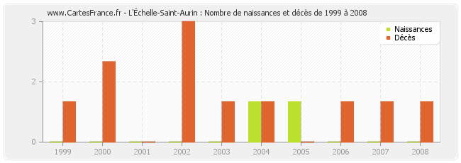 L'Échelle-Saint-Aurin : Nombre de naissances et décès de 1999 à 2008