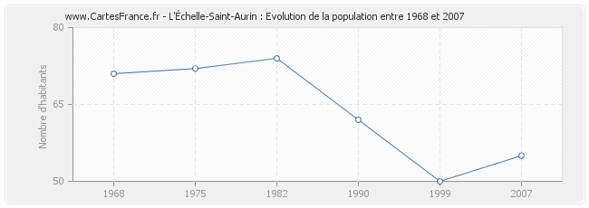 Population L'Échelle-Saint-Aurin