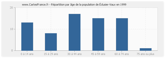 Répartition par âge de la population d'Éclusier-Vaux en 1999