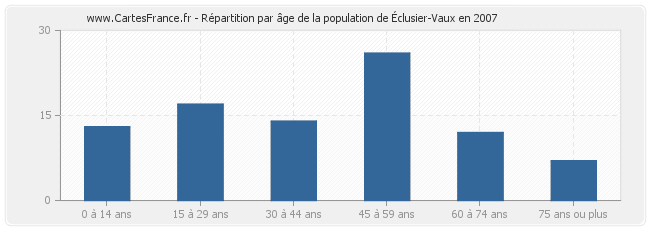 Répartition par âge de la population d'Éclusier-Vaux en 2007