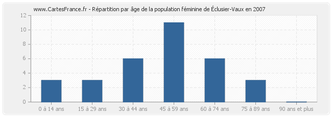 Répartition par âge de la population féminine d'Éclusier-Vaux en 2007