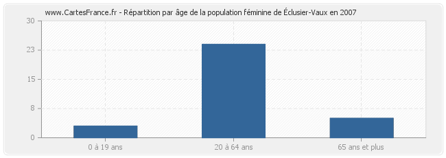 Répartition par âge de la population féminine d'Éclusier-Vaux en 2007