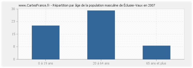 Répartition par âge de la population masculine d'Éclusier-Vaux en 2007