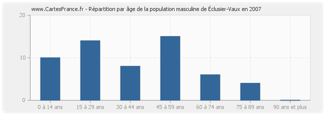 Répartition par âge de la population masculine d'Éclusier-Vaux en 2007