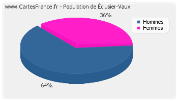 Répartition de la population d'Éclusier-Vaux en 2007