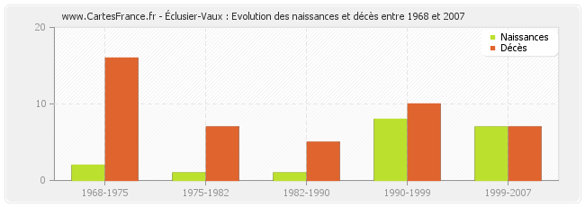 Éclusier-Vaux : Evolution des naissances et décès entre 1968 et 2007