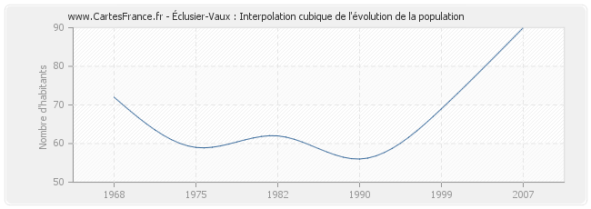 Éclusier-Vaux : Interpolation cubique de l'évolution de la population