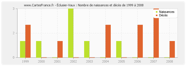 Éclusier-Vaux : Nombre de naissances et décès de 1999 à 2008