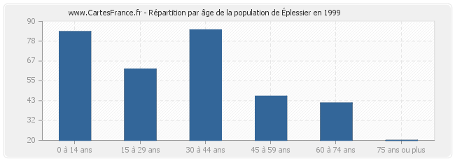 Répartition par âge de la population d'Éplessier en 1999