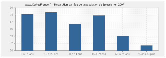 Répartition par âge de la population d'Éplessier en 2007