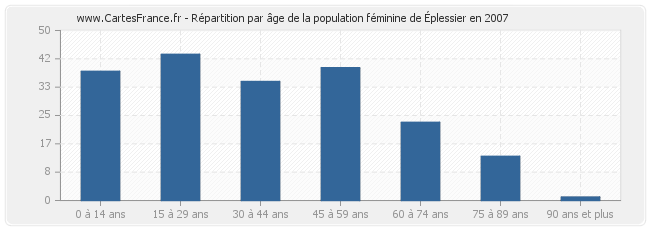 Répartition par âge de la population féminine d'Éplessier en 2007