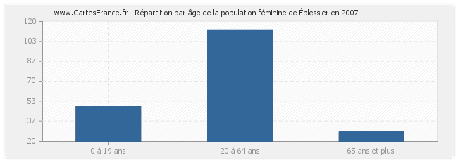 Répartition par âge de la population féminine d'Éplessier en 2007