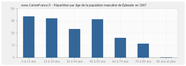 Répartition par âge de la population masculine d'Éplessier en 2007