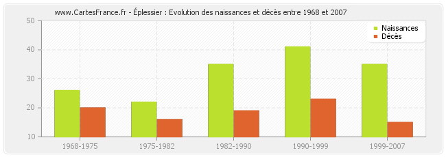 Éplessier : Evolution des naissances et décès entre 1968 et 2007