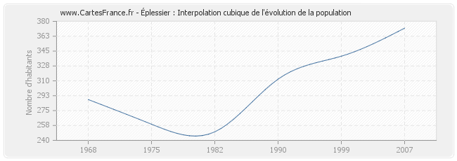 Éplessier : Interpolation cubique de l'évolution de la population