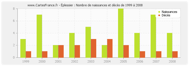 Éplessier : Nombre de naissances et décès de 1999 à 2008