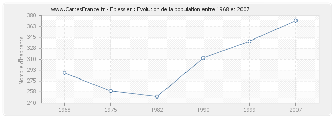 Population Éplessier