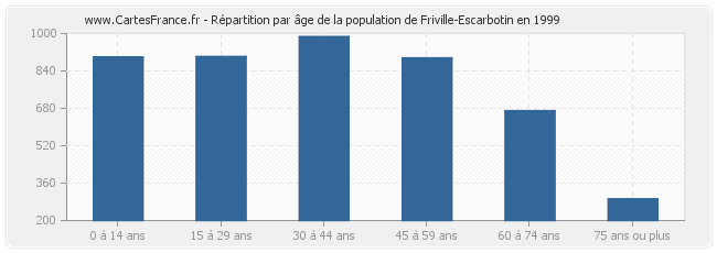 Répartition par âge de la population de Friville-Escarbotin en 1999