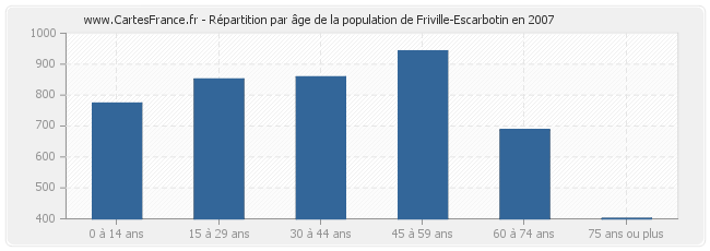 Répartition par âge de la population de Friville-Escarbotin en 2007