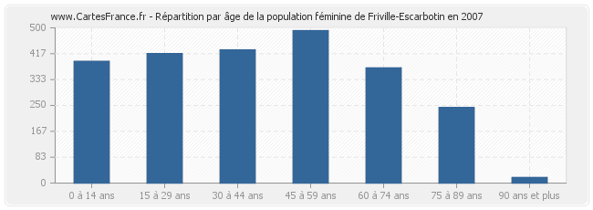 Répartition par âge de la population féminine de Friville-Escarbotin en 2007