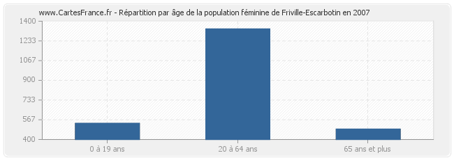 Répartition par âge de la population féminine de Friville-Escarbotin en 2007