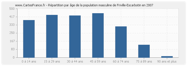 Répartition par âge de la population masculine de Friville-Escarbotin en 2007