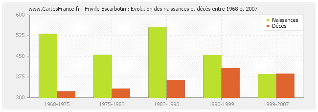 Friville-Escarbotin : Evolution des naissances et décès entre 1968 et 2007