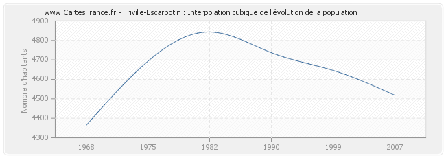 Friville-Escarbotin : Interpolation cubique de l'évolution de la population