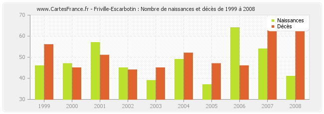 Friville-Escarbotin : Nombre de naissances et décès de 1999 à 2008