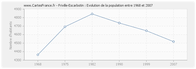 Population Friville-Escarbotin