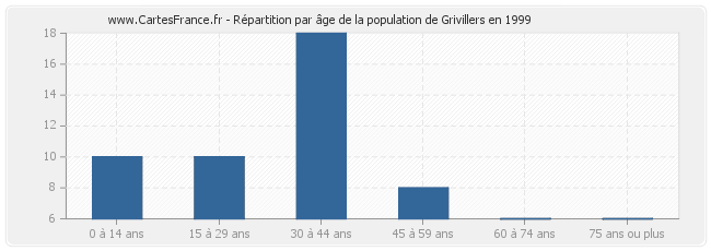 Répartition par âge de la population de Grivillers en 1999