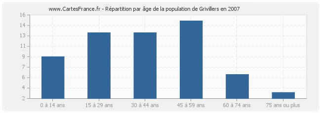 Répartition par âge de la population de Grivillers en 2007