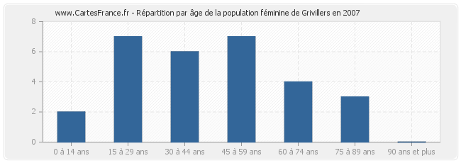 Répartition par âge de la population féminine de Grivillers en 2007