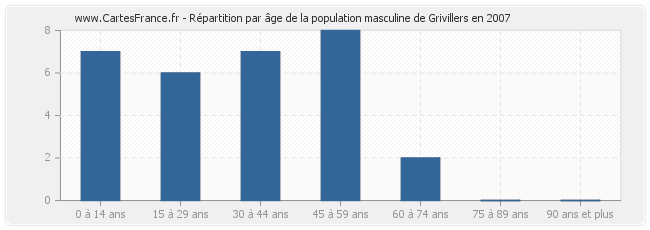 Répartition par âge de la population masculine de Grivillers en 2007