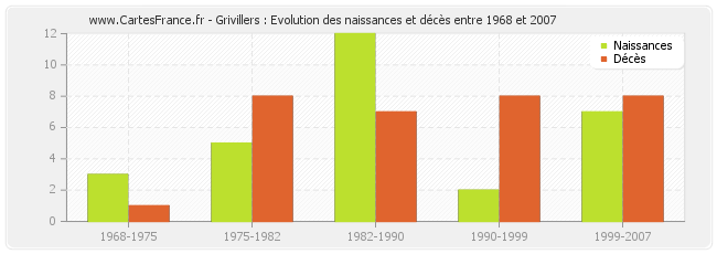 Grivillers : Evolution des naissances et décès entre 1968 et 2007