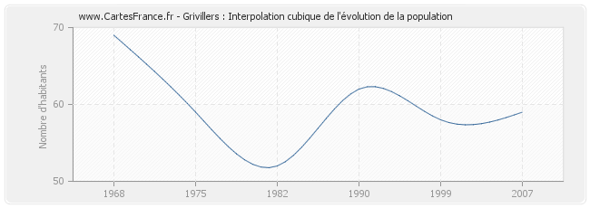 Grivillers : Interpolation cubique de l'évolution de la population