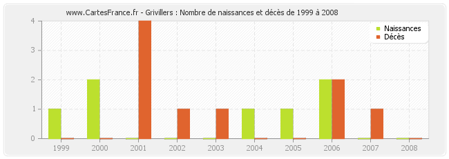 Grivillers : Nombre de naissances et décès de 1999 à 2008